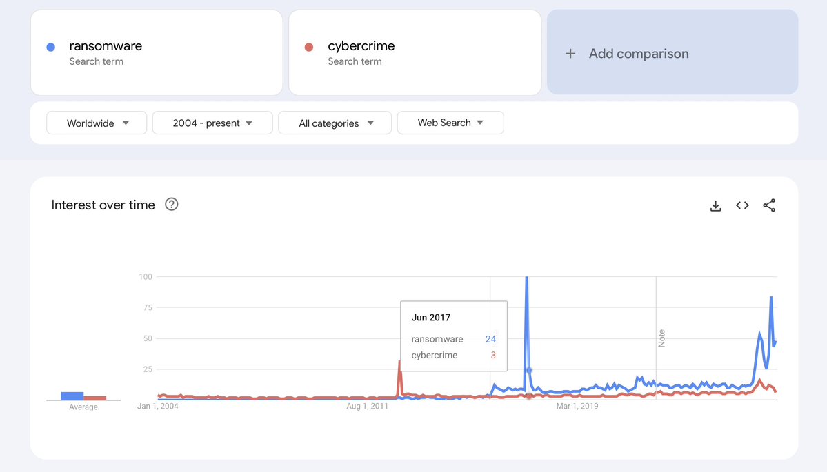 UK_Daniel_Card's tweet image. #Ransomware #CyberCrime #GoogleTrends