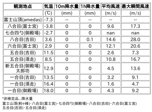 Image for the Tweet beginning: 5/3日 (日)  15:00
各登山道の気象観測情報じゃ。
イマフジWebsiteでは最新情報が見られるぞ。

🗻Website
 