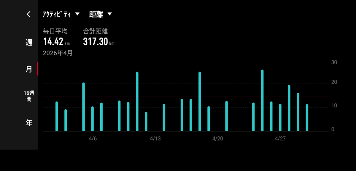 math4771's tweet photo. 4月の走行距離317キロ🏃
週にインターバル、閾値を入れ、
コツコツ積み上げた1か月。
この継続を5月以降にもつなげていきたい。 https://t.co/b0EVK7fnXA