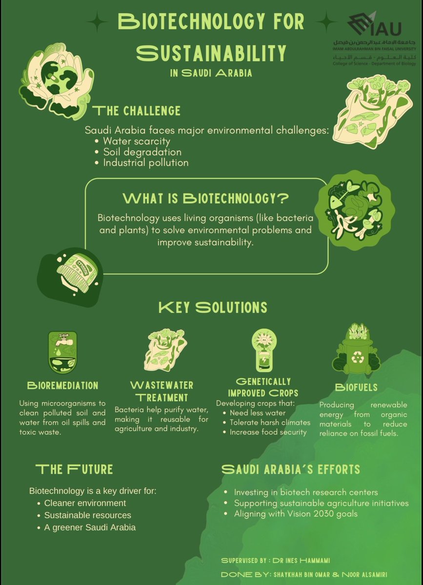 31_llin's tweet photo. Biotechnology is playing an increasing role in advancing sustainability in Saudi Arabia 🇸🇦
From cleaning pollution to improving crops.🌱✨

#سلسلة_الفعاليات_المنهجية
#قسم_الأحياء_كلية_العلوم
#مقرر_الاستدامة_البيئية https://t.co/D1CcPV7t0X