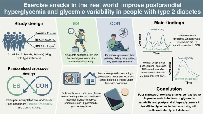 📱 Aplicación práctica

Un estudio en condiciones reales vio que “snacks” de ejercicio, 4 tandas de 1 min de actividad intensa al día, redujeron picos de glucosa tras las comidas y la variabilidad glucémica🏃‍♀️📉

link.springer.com/article/10.100…