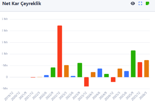 seri702's tweet image. #cwene 2026/3 Notları
☑️Halka açıklık: %26,66
Bulls Portföy 4. Hisse Senedi: %12,47
Deniz Portföy Hisse Senedi: %9,02
☑️Toplam personel 1.684
☑️Yıllık 1,8 GW Panel, 1,2 GW Hücre (ingot) üretim kapasitesine sahip
☑️ODTÜ GÜNAM ile Ar-Ge konusunda işbirliği içinde
☑️29 Nisan