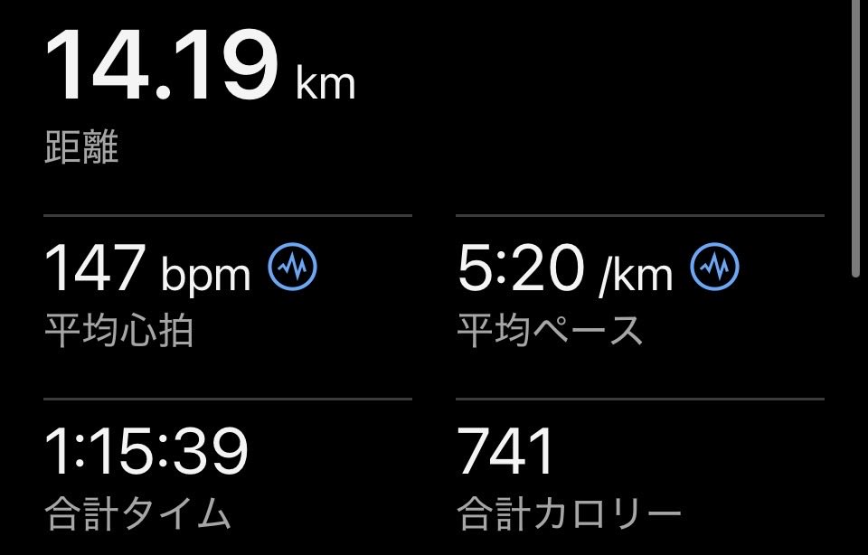 nerima_runner's tweet photo. 【14km 5:20/km🏃‍♂️】

100m流し早め9本（休憩40秒）

距離を14kmに伸ばす😄5月は14km 5:00/kmを目標にしたい♪まだまだ遠い https://t.co/Ygjp3NbFjg