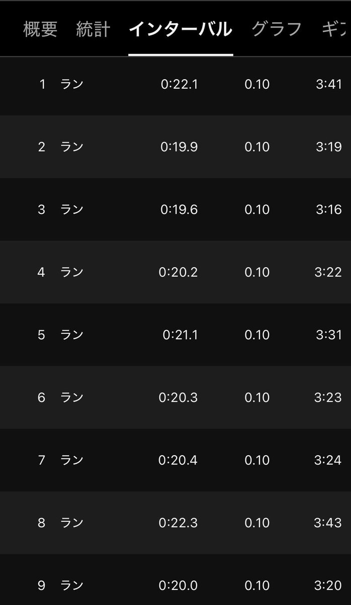 nerima_runner's tweet photo. 【14km 5:20/km🏃‍♂️】

100m流し早め9本（休憩40秒）

距離を14kmに伸ばす😄5月は14km 5:00/kmを目標にしたい♪まだまだ遠い https://t.co/Ygjp3NbFjg