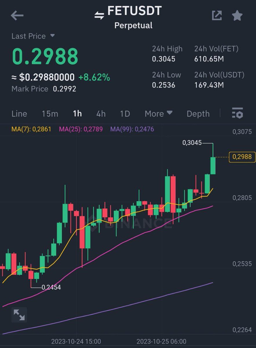Cryptoprime00's tweet image. Nailed third target on this long 🎯

Binance Futures
#FET/ #USDT Take-Profit target 3 ✅
Profit: 289.2562% 📈
Period: 1 Days 21 Hours 10 Minutes ⏰