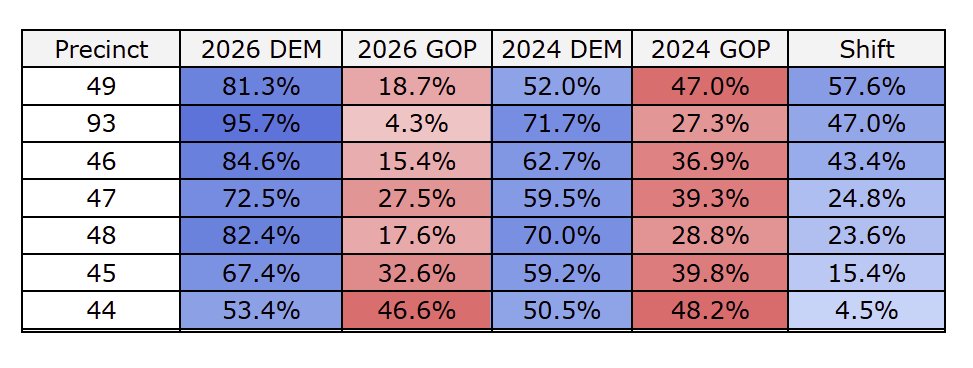 Much of the overperformance in Jefferson County tonight came from Hispanic-majority precincts, where Democrats outran Harris by an average of 31 points.