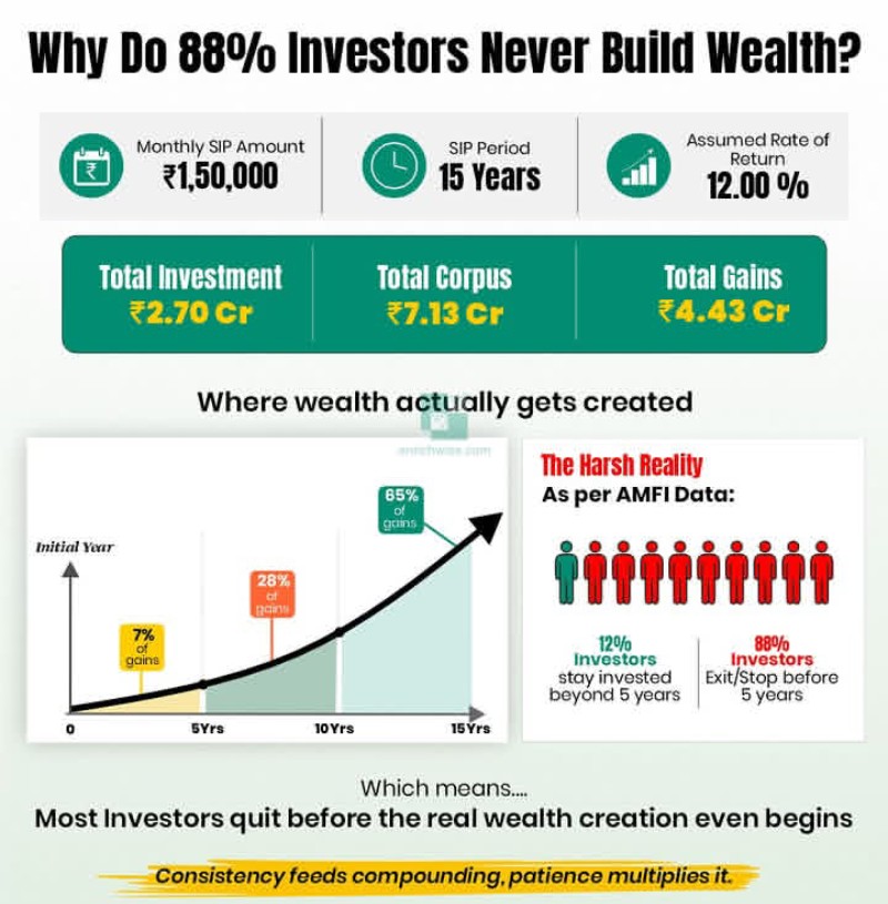 prateek_pa34516's tweet image. Why do investors panic when stockmarket falls👇
#finance #investing #sip