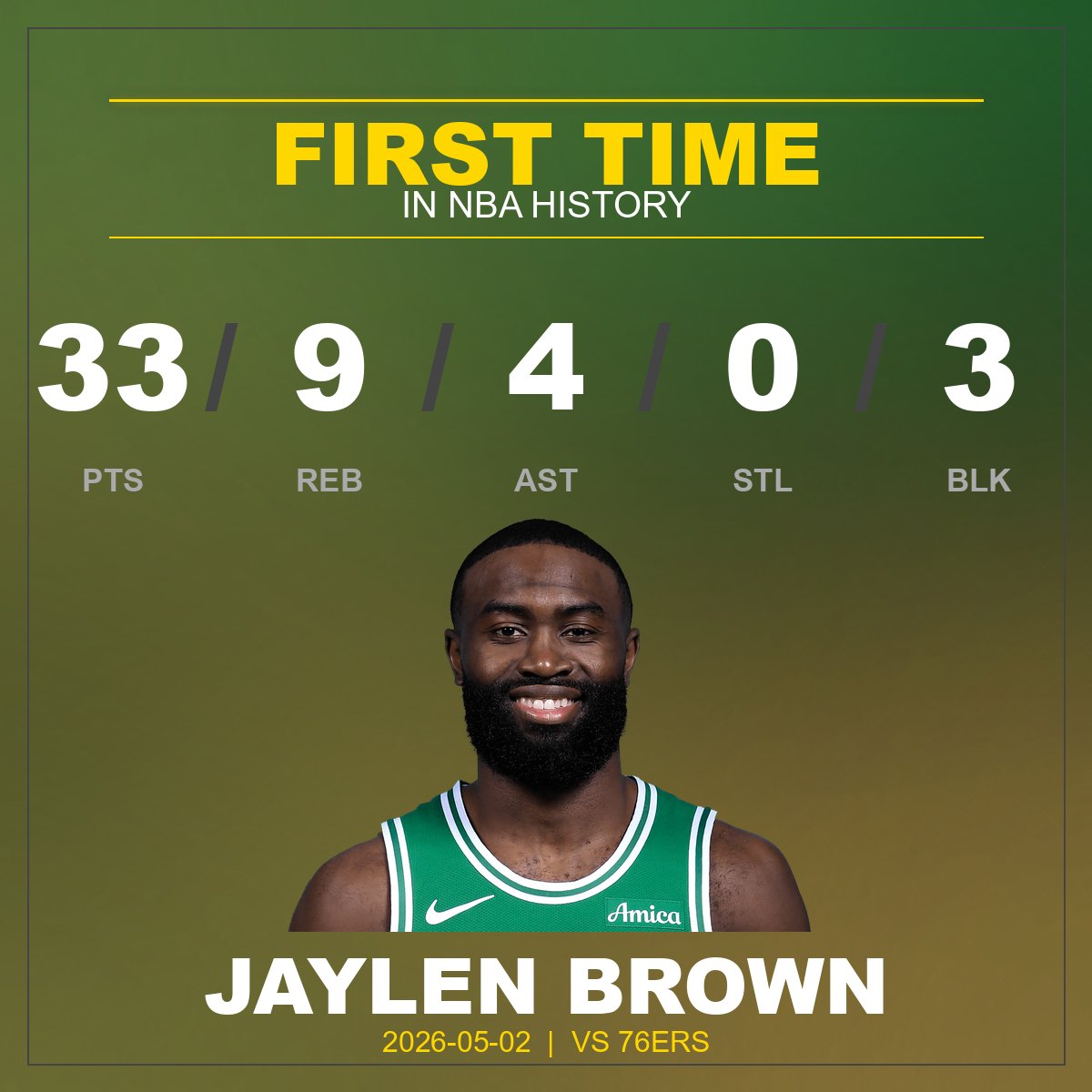 BoxScoreTwin's tweet photo. Unique Statline! This is the first time a player has had: 33/9/4/0/3 https://t.co/xuE6lD2Mtw