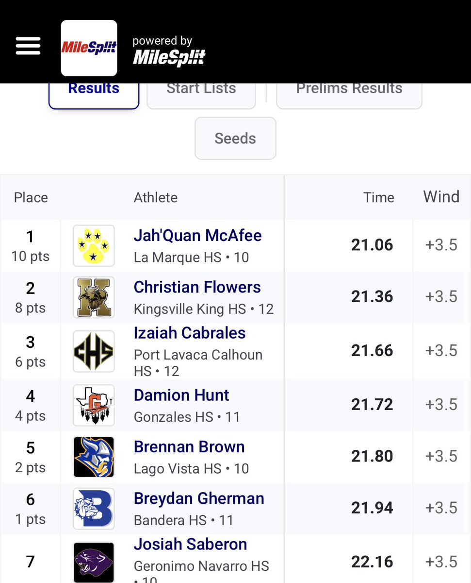 theonlyyjp's tweet photo. Blessed to be able to win the 100 and pr in both races and   breaking the record in the 200.. onto State!  @LM_CoogFootball @Coach_McIntire @PVAMUDBcoach @_CoachDonald @CoachBrown_DB @DBCoachMcGraw @TFloss32 @GPowersScout @__Cali91 @CoachMalone18 @Marchen44 @CoachModkins @M_Bure https://t.co/wQHGSljXGJ