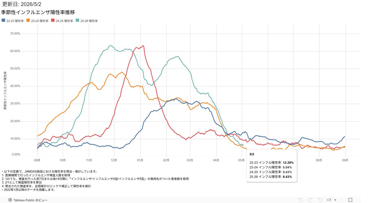 3XI94lE5JRSzgMe's tweet image. #新型コロナ #covid19 #季節性インフルエンザ                                          2026年5月2日  Moderna製薬発表 
・リアルタイム流行疫学情報 
・新型コロナウイルス  
・流行性インフルエンザ   
---夏に向かって鎮静化----    
moderna-epi-report.jp