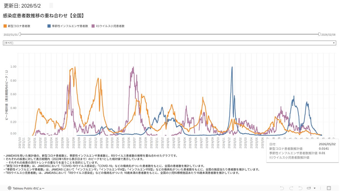 3XI94lE5JRSzgMe's tweet image. #新型コロナ #covid19 #季節性インフルエンザ                                          2026年5月2日  Moderna製薬発表 
・リアルタイム流行疫学情報 
・新型コロナウイルス  
・流行性インフルエンザ   
---夏に向かって鎮静化----    
moderna-epi-report.jp