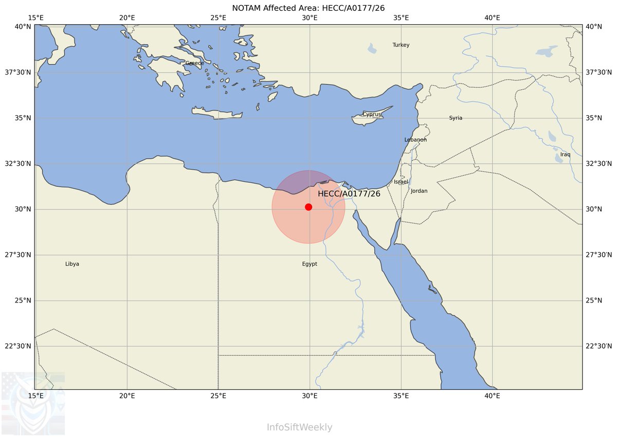 InfoSiftWeekly's tweet image. NOTAM A0177/26: Egypt conducting military exercises May 3-6, closing 6 airways near Cairo (30.13N, 29.93E) daily 0700-0800 &amp;amp; 1000-1100. Significant airspace restrictions for MIL operations. #Egypt #MiddleEast #NOTAM #Aviation