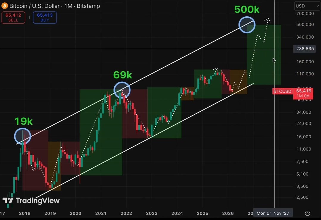 BigDott50's tweet image. 🚨 #BTC will never see $50K again, this is maximum fear, right before big growth.

#Gold and #Silver have already moved, #Bitcoin could go to $200K while everyone is still bearish.

Most people are not ready for what comes next, BTC may go parabolic.

Follow if you haven't