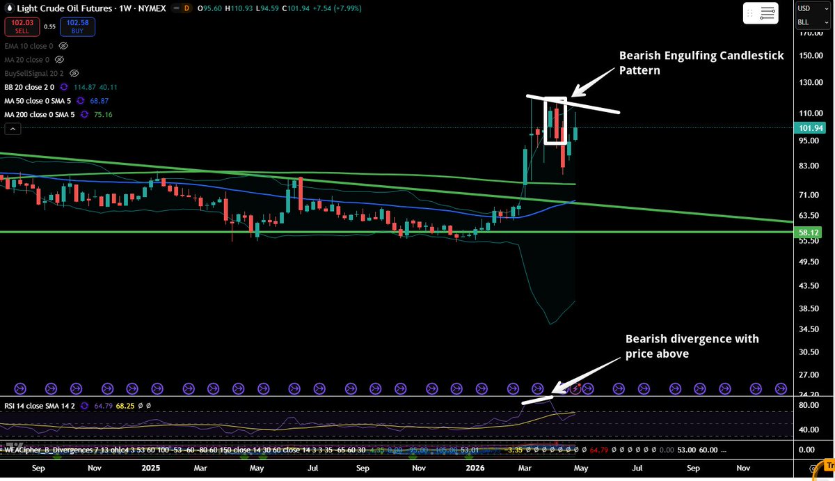 CryptoFib's tweet photo. Crude Oil Weekly Chart

I know everyone is worried about gas prices right now, but this is a chart you should watch.  

Please see the bearish engulfing candle pattern I have outlined.  Those are usually hard to overcome.  

It looks bullish from the outside, but when you break it down, there is a possible divergence developing with the RSI.  There actually was a bearish divergence that happened with price.  A break above to new highs obviously negates this.  I'm looking for lower prices here in the near future.