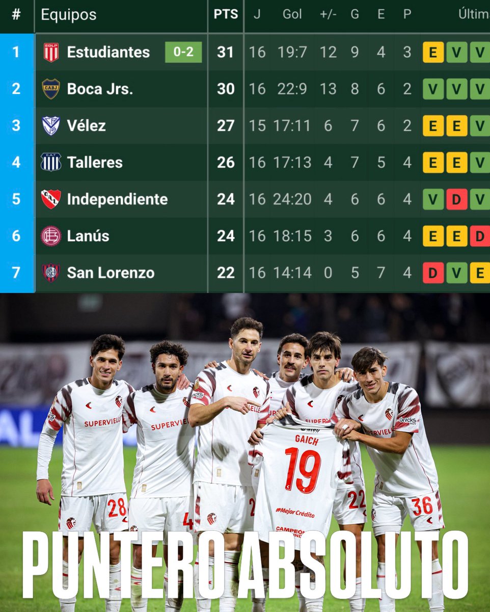 planetaedlp_'s tweet photo. #EDLP 🇦🇹🔥 ¡¡GAAAAAANÓ EL CAMPEÓN VIGENTE Y SE ASEGURÓ LA PUNTA DEL TORNEO!!

👉 Fue triunfo 2-0 sobre #Platense con goles de Castro y Alario. Ahora #Estudiantes espera rival para los Octavos de la @LigaAFA. #VamosLeon 🦁 https://t.co/H2BkQIuuom