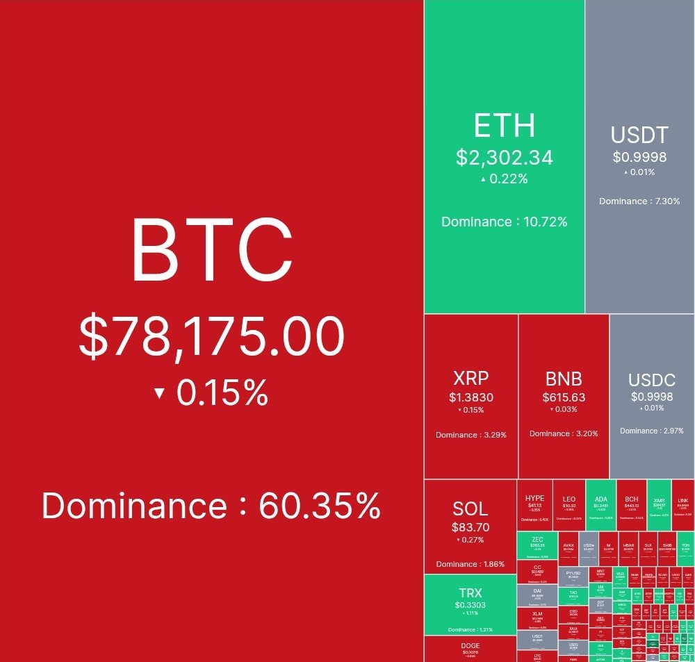 Coinerax's tweet image. GM ☕
Bitcoin $78,000
Ethereum $2,300

Market looks slightly weak with BTC dominance still high - altcoins under pressure for now.

#BTC #ETH #CryptoMarket #Altcoins