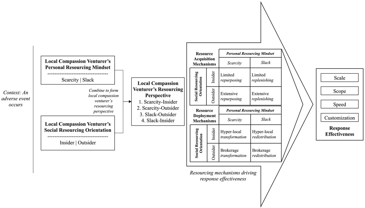DanielPAldrich's tweet image. New #article from Seyb et al: Scale, scope, speed, and customization (pick two): Resourcing drives trade-offs in local compassion venturing effectiveness
TL;DR:  why some individuals respond entrepreneurially in the face of an adverse event
sciencedirect.com/science/articl…