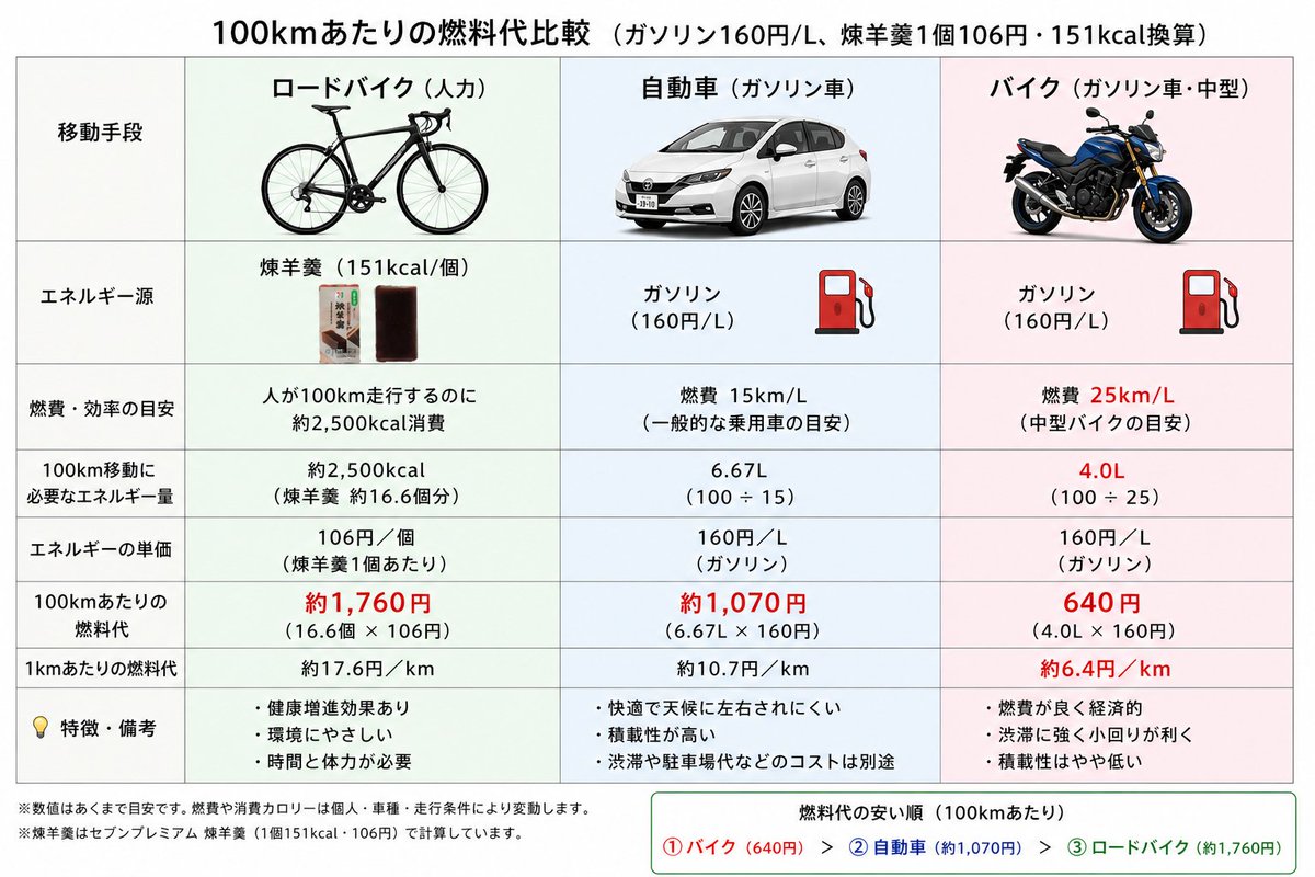 ロードバイクなら、羊羹たった17個で100km走れるんだぜ！
といいたいところだけど現実はそうじゃない😂