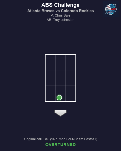 MLB_ABS's tweet image. ⚾ ABS Challenge! Atlanta Braves vs Colorado Rockies

Bot 7 | Atlanta Braves challenges
🏠 HP Umpire: Chad Whitson
🎯 Chris Sale to Troy Johnston
📢 Original call: Ball (96.1 mph Four-Seam Fastball)
✅ Result: OVERTURNED!

#MLB #BaseballTwitter #ABS #BravesCountry #Rockies