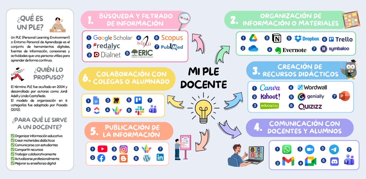 Natybbei's tweet image. Mi entorno personal de aprendizaje 🍀🤞🏻#UC #Docente