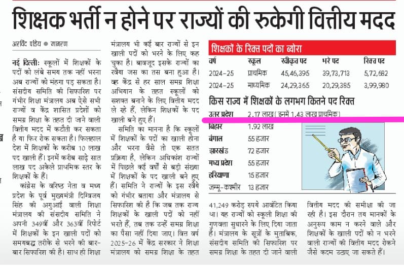 शिक्षक भर्ती न होने से राज्यों की रुकेगी वित्तीय मद
👉उत्तर प्रदेश में 2.17 लाख पद रिक्त( इसमें 1.43 लाख प्राथमिक शिक्षकों की रिक्त पद)
<a href="/spgoyal/">SP Goyal</a> <a href="/Sen2Partha/">partha_sen2</a> <a href="/CMOfficeUP/">CM Office, GoUP</a>