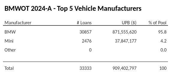 dealcharts's tweet image. 📊 BMWOT 2024-A Top5 Vehicle Manufacturers: BMW dominates ~95.8% of the collateral pool 🚗📈

🌐 buff.ly/lQE8Hjm

#ABS #AutoLoans #CmdRvl