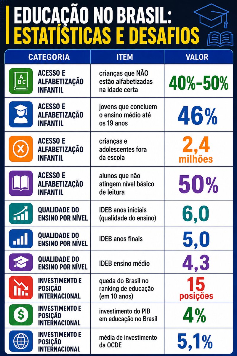 MMelges40's tweet photo. @ZeDirceu_ @toninhodocall E SOBRE ESSES DADOS DA EDUCAÇÃO INFANTIL? QUANDO VAI DEIXAR DE SER DISCURSO BONITO EM EPOCA ELEITORAL? E SER PRIORIDADE https://t.co/Jyh1PD5iFO