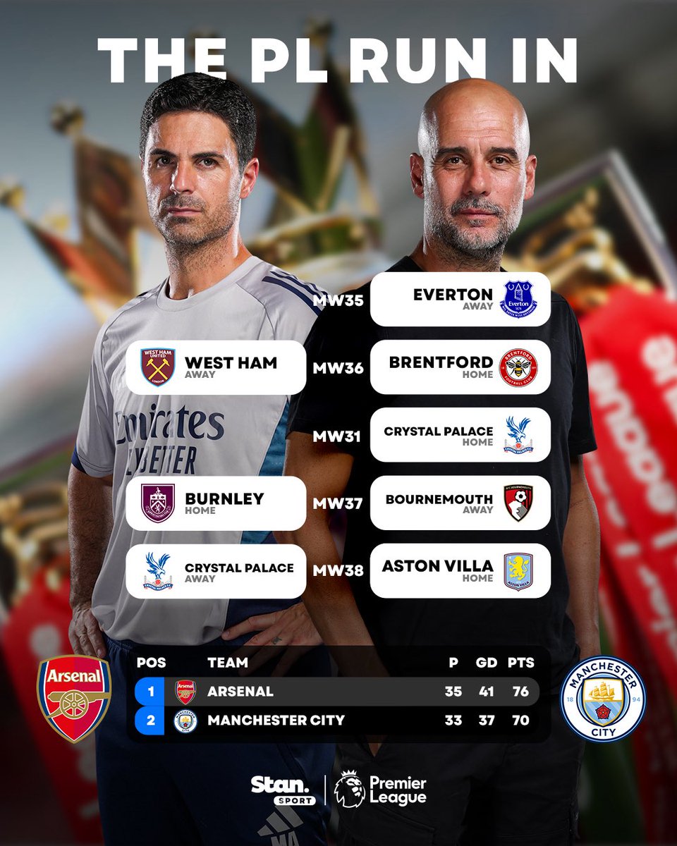 russian_yi's tweet image. #PremierLeague
#arsenal
#mancity

シティの過密日程に関して
PremierLeagueは緩和要請を却下
シティが2試合少なく勝ち点6差
やはりアーセナルに風が吹いてる