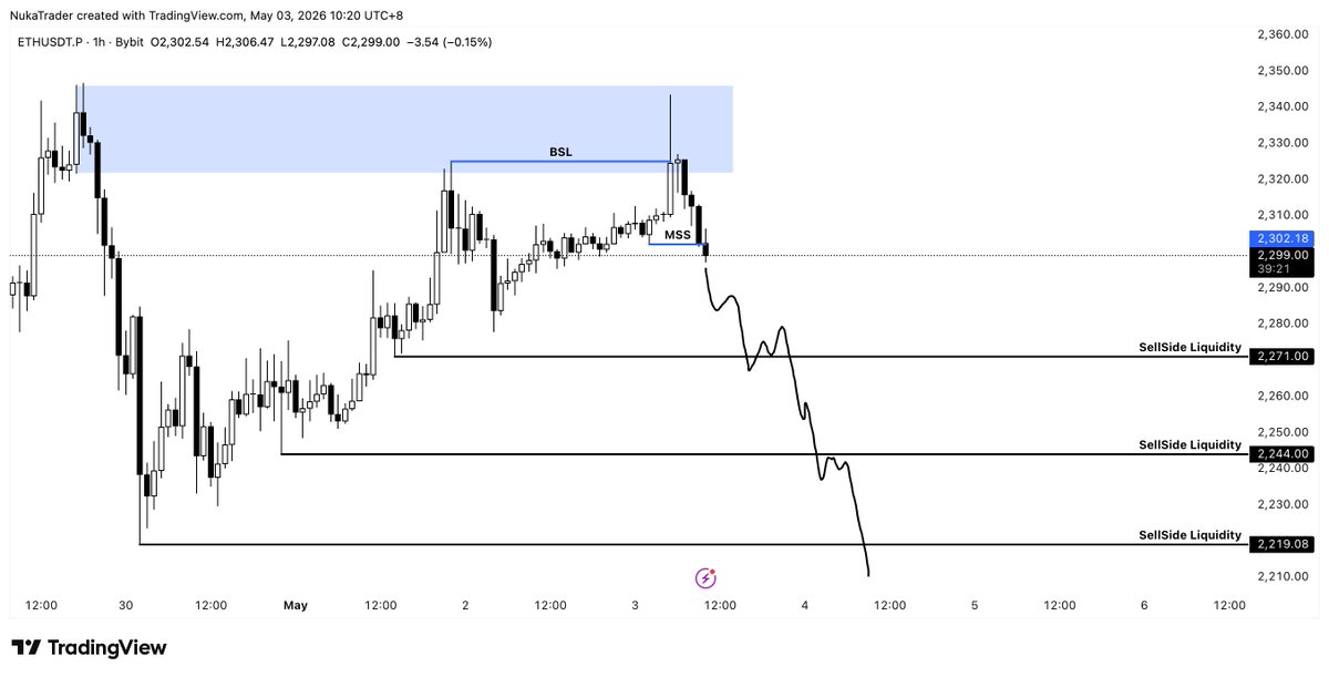 Nuka_Trader's tweet image. $ETH / $USDT Update

Price failed to break above the 1H order block, sweeping buy-side liquidity and forming a Market Structure Shift.

Watching 2271 / 2244 / 2219 as sell-side liquidity targets.

#ETH