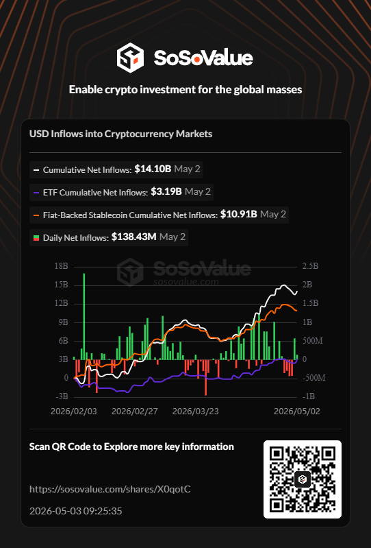 MichelleRios_il's tweet photo. 📊 USD Inflows into Cryptocurrency Markets | May 3 @SoSoValueCrypto

Explore more key information on #SoSoValue: https://t.co/Vjmlev2i69 https://t.co/urCLYIAct0