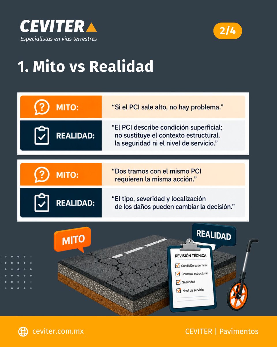 ceviter's tweet photo. PCI: errores frecuentes (mito vs realidad).

El índice orienta, pero requiere contexto (tránsito, riesgo, drenaje, evolución) y levantamiento confiable.

#Pavimentos #CEVITER https://t.co/sOe1GKXXs4