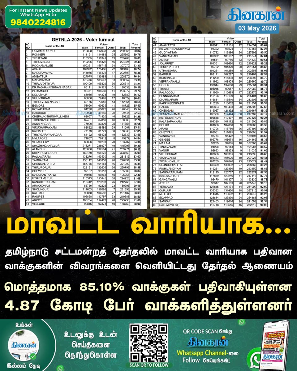 DinakaranNews's tweet image. தமிழ்நாடு சட்டமன்றத் தேர்தலில் மாவட்ட வாரியாக பதிவான வாக்குகளின் விவரங்களை வெளியிட்டது தேர்தல் ஆணையம்

#TNElection #ElectionCommission #DinakaranNews