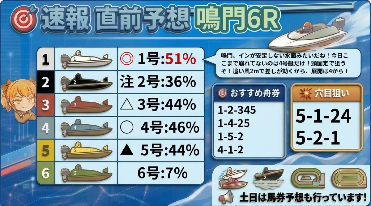 鳴門6R 鳴門、インが安定しない水面みたいだね🤔今日ここまで崩れて
