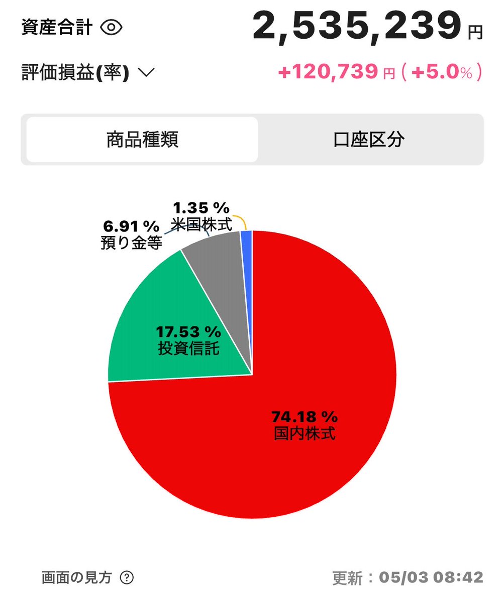 ぷちりんご🍎日本株投資で月プラス10万を目指す tweet media
