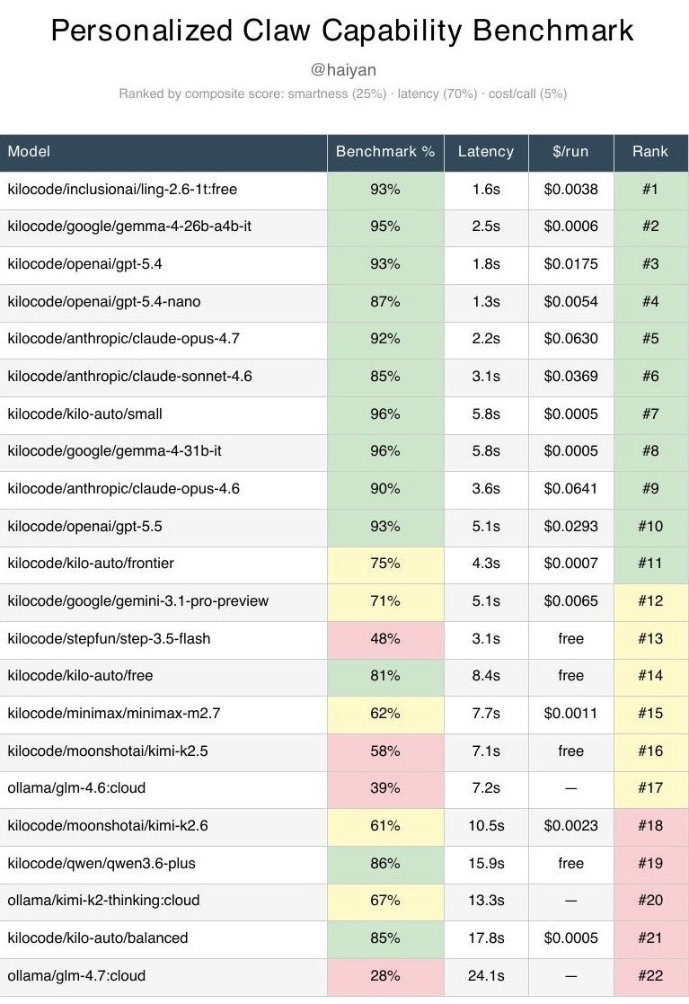 haiyan's tweet photo. I've been experimenting with @openclaw for the past two months. Some moments have been genuinely great, and some have been deeply frustrating, especially around deterministic tool use for custom CLIs and calls that were never in any model's training data. I flipped around hooking up Claw to the frontier models, while keeping an eye on the $$$ meter. So  after a while, I asked Claude Code to analyze my Claw chat logs (ie. arguments) and distill a benchmark dataset based on exactly where models had failed me (!)

The result was a set of bespoke requests, 28 prompts across two sets: assistant-specific tasks (correct CLI syntax, memory hygiene, calendar edge cases, following instructions without mid-run re-planning) and general reasoning. This becomes a personal benchmark dataset I can use to evaluate new models. I then ran every model I’m considering and ranked them by what actually matters for a daily driver: latency (70%), benchmark accuracy (25%), and cost per call (5%). What I really want (!) set a default model, let it run, not worry about how much the tokens are costing, not be frustrated that my Claw is just … dumb 😂 because of the model choice.

Check out my Personal Claw Capability Leaderboard!

The standout models at the top were fast and accurate, surprisingly Ling 2.6, Gemma-4 26B, and GPT-5.4 all scored within a point of each other while staying under 2.5 seconds. Bigger, slower models with higher benchmark scores ranked lower because wall-clock responsiveness matters more than raw capability when you're waiting on your Claw to get back to you on Telegram.

Really impressed how well Ling-2.6-1t and Gemma-4-26B ranked! GPT-5.4 and GPT-5.4-nano also held up, without breaking the piggy bank 🐽💸

Encourage folks to generate your personal  capability benchmark- and hold the models to account!
