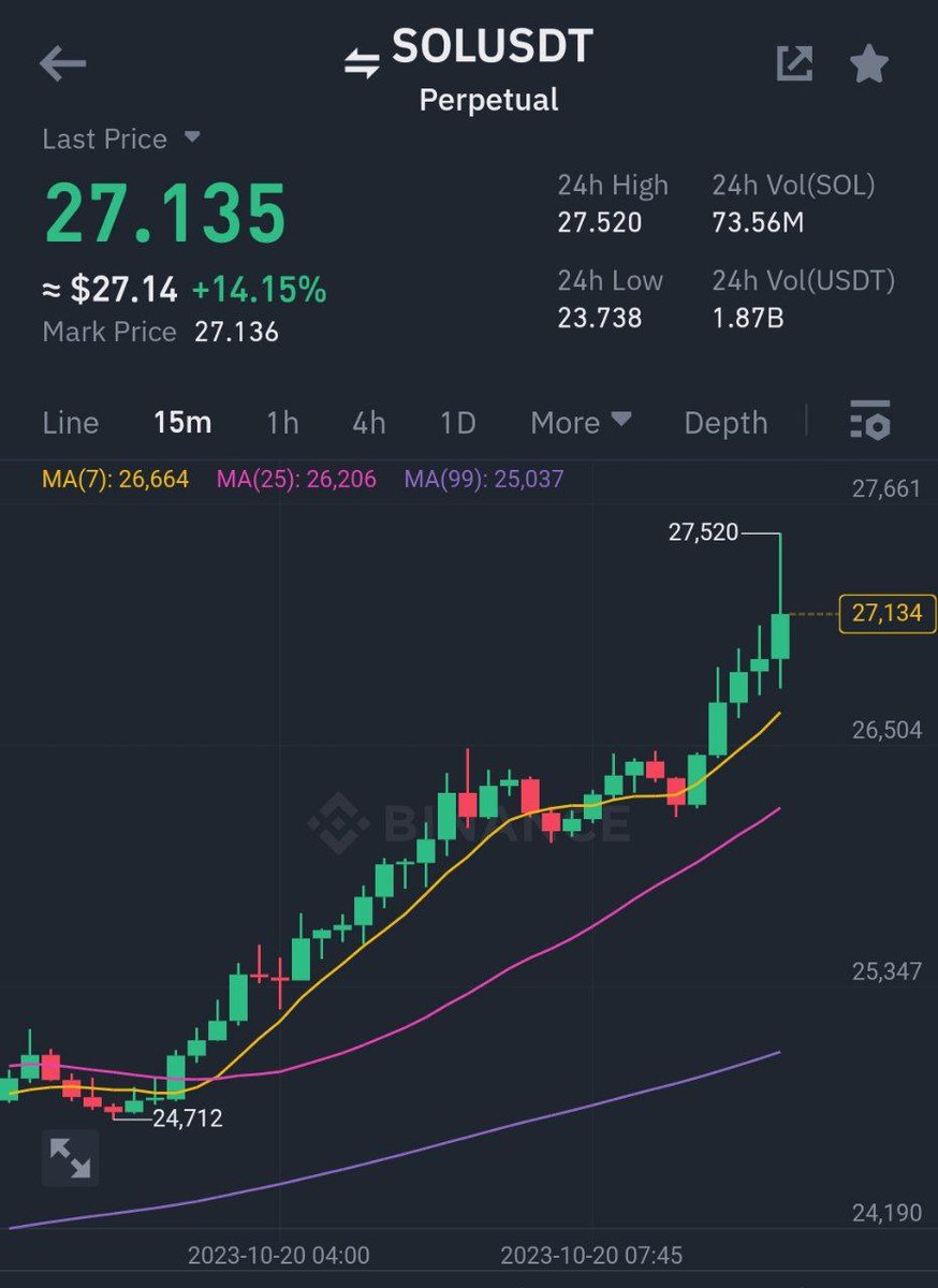 Cryptoprime00's tweet image. Binance Futures
#SOL/ $USDT Take-Profit target 1 ✅
Profit: 146.7742% 📈
Period: 17 Hours 10 Minutes ⏰