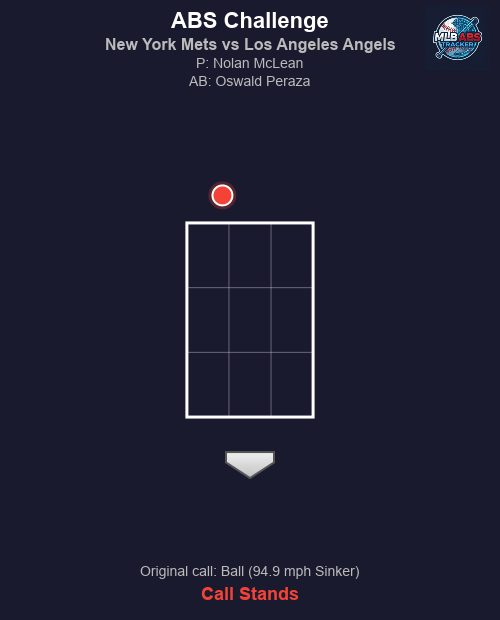 MLB_ABS's tweet image. ⚾ ABS Challenge! New York Mets vs Los Angeles Angels

Bot 4 | New York Mets challenges
🏠 HP Umpire: John Tumpane
🎯 Nolan McLean to Oswald Peraza
📢 Original call: Ball (94.9 mph Sinker)
❌ Result: Call stands.

#MLB #BaseballTwitter #ABS #LGM #RepTheHalo