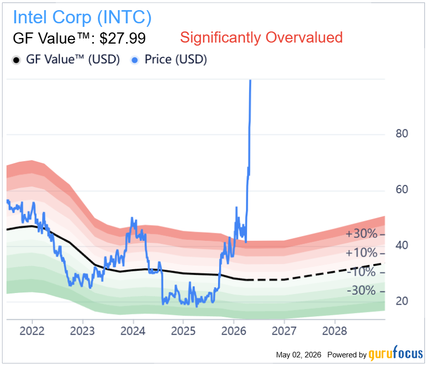 gurufocus's tweet image. $INTC Intel’s sudden surge reflects a shift in expectations—not just fundamentals ⚡ #stocks #investing #semiconductors

Key Catalyst: Turnaround narrative (foundry strategy, government support, AI re-entry)

GF Value Spike: Rising earnings expectations + long-term growth