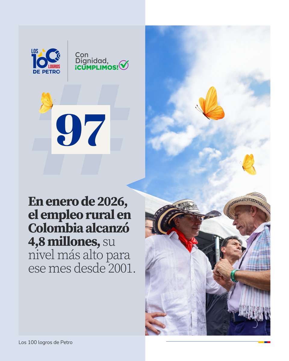 infopresidencia's tweet photo. Alcanzar 4,8 millones de empleos rurales es motivo de orgullo: el campo volvió a ser protagonista. Este es el logro 97 de los #100LogrosDePetro.

En el Gobierno del Presidente @PetroGustavo, demostramos que cuando el campo produce, Colombia progresa, se alimenta y construye paz.

#ConDignidadCumplimos 🌱