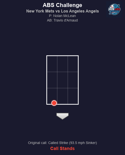 MLB_ABS's tweet image. ⚾ ABS Challenge! New York Mets vs Los Angeles Angels

Bot 4 | Los Angeles Angels challenges
🏠 HP Umpire: John Tumpane
🎯 Nolan McLean to Travis d'Arnaud
📢 Original call: Called Strike (93.5 mph Sinker)
❌ Result: Call stands.

#MLB #BaseballTwitter #ABS #LGM #RepTheHalo