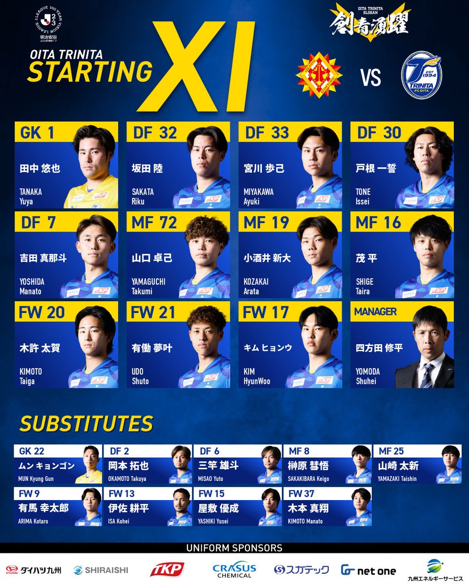 TRINITAofficial's tweet photo. 🔵🟡明治安田J2・J3百年構想リーグ 第14節
🆚#ギラヴァンツ北九州 🕑 14:00キックオフ

／
本日のスターティングメンバー🔥
＼

GK #田中悠也
DF #坂田陸 #宮川歩己 #戸根一誓 #吉田真那斗
MF #山口卓己 #小酒井新大 #茂平
FW #木許太賀 #有働夢叶 #キムヒョンウ

#大分トリニータ #trinita #創青湧躍 https://t.co/g8rPc9dWRb