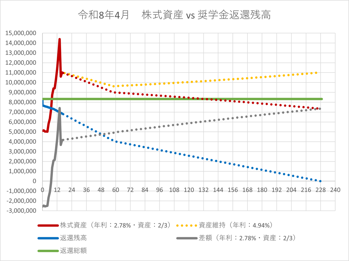 sun_ek2's tweet photo. 4月の株の成績…微増。
・月利益：41万円...月利は3.8%。
・年利益：-31万円。
・株式資産：1,101万円。

日経平均が爆上げしたにも関わらず、ついていけず…。株価データをいじくりまわして、データ解析したところによると、市場全体で、株価が爆上げした銘柄は、そもそもかなり少ない模様。 https://t.co/ShwfPHktGB