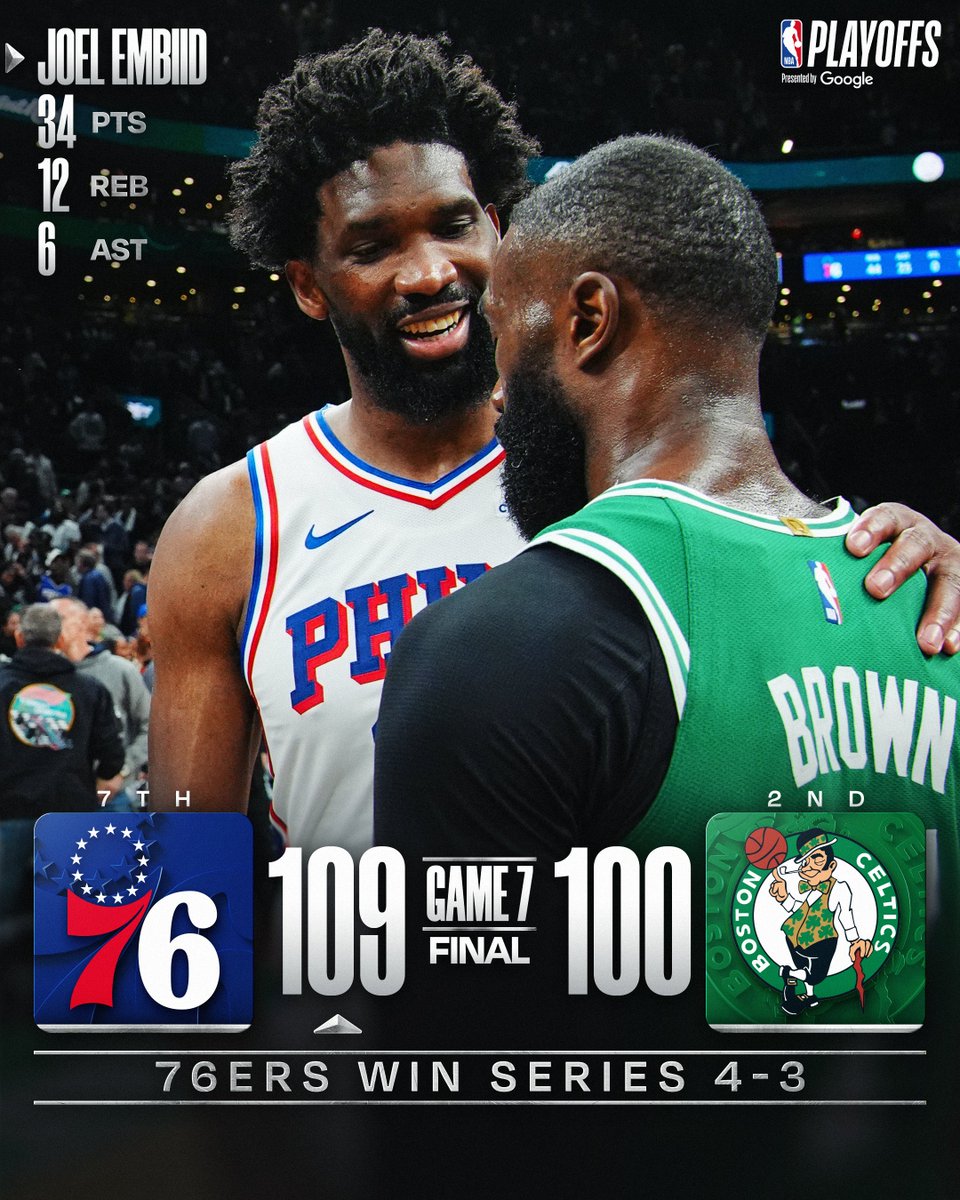 NBA's tweet image. 🏆 SATURDAY'S FINAL SCORES 🏆

Joel Embiid and the @sixers win Game 7 on the road and advance to the Eastern Conference Semifinals for the first time since 2023!

Tyrese Maxey: 30 PTS, 11 REB, 7 AST
VJ Edgecombe: 23 PTS, 6 REB, 5 3PM