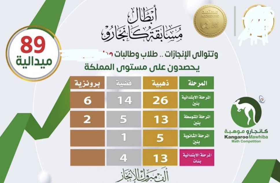 Meme000000's tweet photo. @mawhiba @moe_gov_sa استغربت ارتفاع درجات القطع هالسنه 
وصار احساسي صح
الميداليات رايحه لكم مدرسة 😕!!
صور من بعض المدارس الي فايزه ! أنا الي اعرفه ان الميدالية الذهبيه (المدرسة الوحده 3 او 4 بالكثير) 
مدرسه لها 5 شهور مفتوحه شوفوا كم خذت ميداليه 
اطالب بالنظر #كانجارو
@drabdulazizang @AzizAlkaridis https://t.co/vPd4jJGiWe