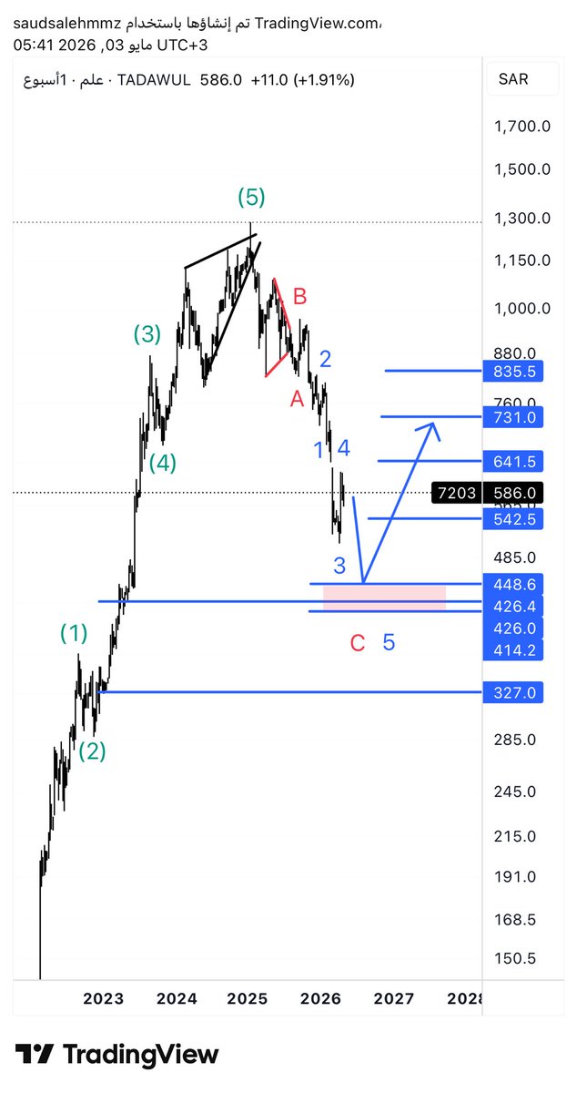 saud .. Elliottwave ⭐️ tweet media