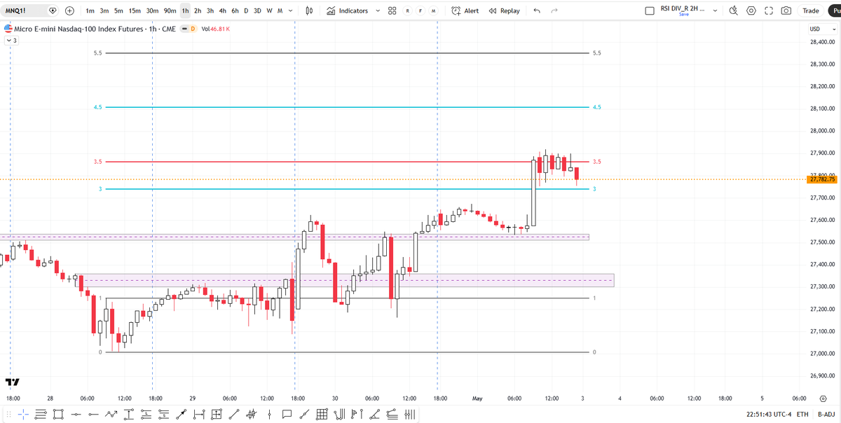 Ahmet_Eroll's tweet image. Levels that I will be focusing for #MNQ 

#NASDAQ #US100