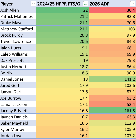 MitchFFData's tweet image. QBs I think are good deals at their ADP: Purdy, Herbert, Shough #qbdata #fantasyfootball