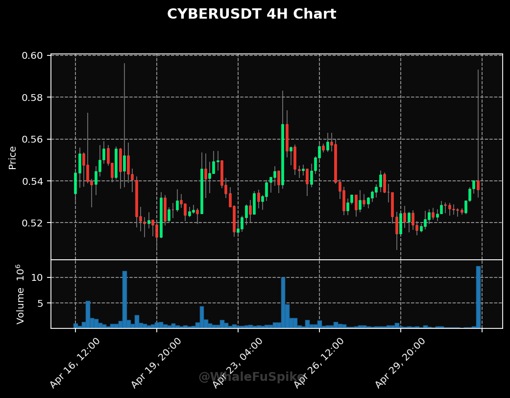 WhaleFuSpike's tweet image. 🕵️ Whale Activity Alert — $CYBERUSDT

Binance 4H Volume +2912% 📈
Depth: 0.29 • Taker Buy: 41.4%
CVD Δ: +3,656 (Bullish)

💡 Whales showing mixed activity 🪶
🕒 2026-05-03 03:01 UTC
#WhaleFuSpike #MarketUpdate #cyberusdt