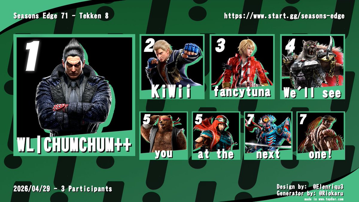 CounterHitFGC_'s tweet photo. The samurai prevails!  Shoutouts to our Cutting Edge competitors for showing up and giving their all at Season's Edge 71. Join us next time for some more goodness and for our free side bracket of Invincible VS. New game new, try new game. Fun game :]

https://t.co/9s0Q7MzBms https://t.co/OmEgMp5qS5