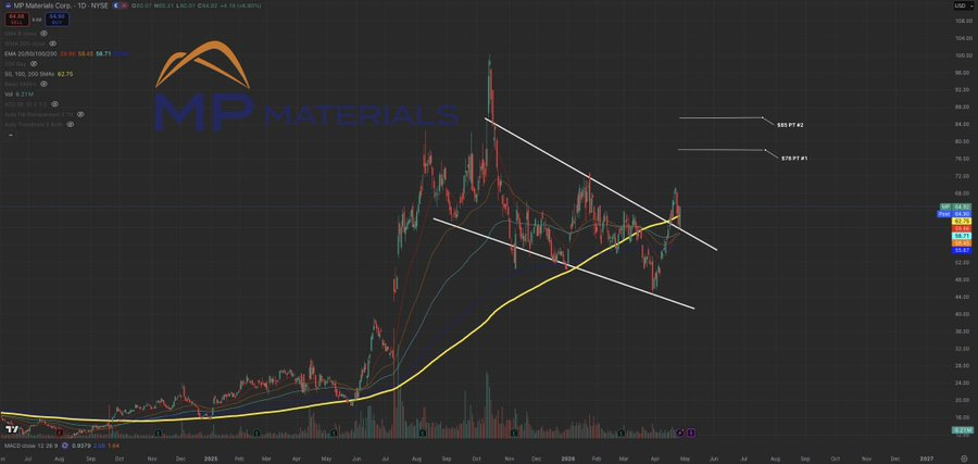 ItsNanSilly's tweet photo. Rare earths are going to boom very soon…  

The US Government has stakes in $MP &amp; $USAR

Even Nancy Pelosi has been loading $VST

This theme will soon see exponential 50-60% upside within a few weeks. https://t.co/ihgImOTLO5
